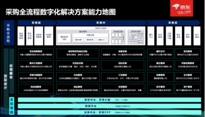 破解企業數字化“煙囪叢林”與“空中樓閣”難題 京東“電解智”賦能企業資產管理