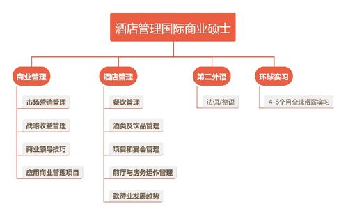 SHMS酒店管理國(guó)際商業(yè)碩士 開(kāi)啟奢華酒店業(yè)的王牌之旅