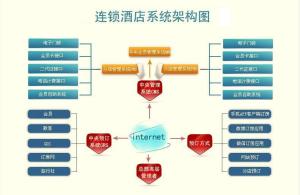 連鎖酒店管理系統(tǒng) 現(xiàn)代酒店業(yè)高效運(yùn)營(yíng)的核心引擎